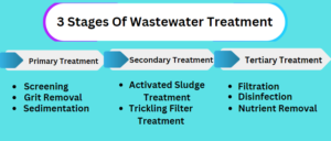 What types of wastewater treatment are there